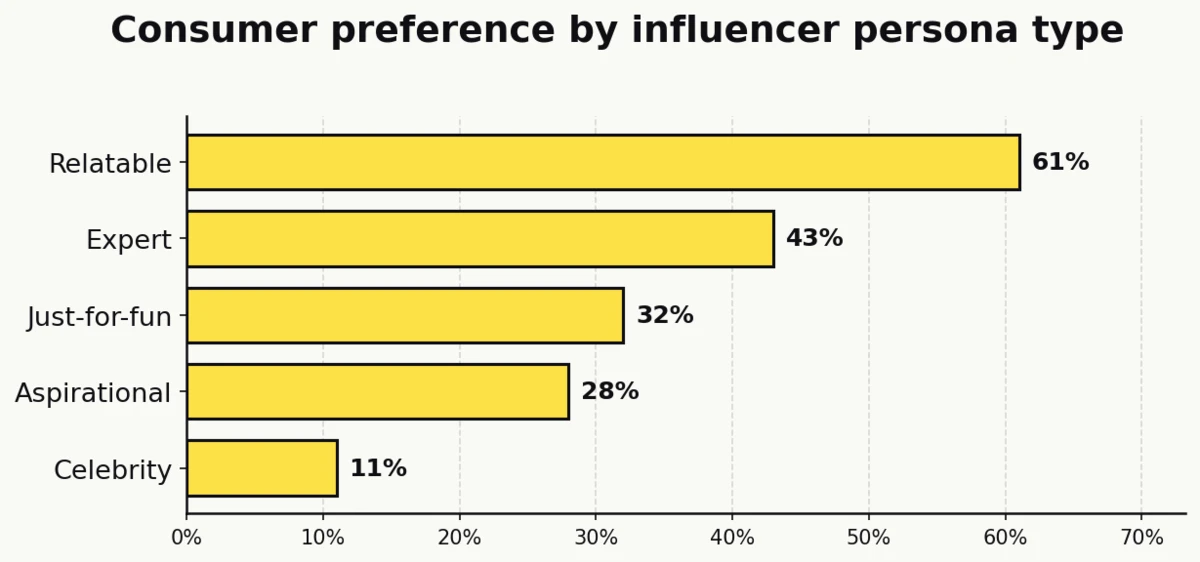 Bar chart showing consumer preference by influencer persona type: relatable 61%, expert 43%, just-for-fun 32%, aspirational 28%, celebrity 11%, per Matter Communications 2023 survey