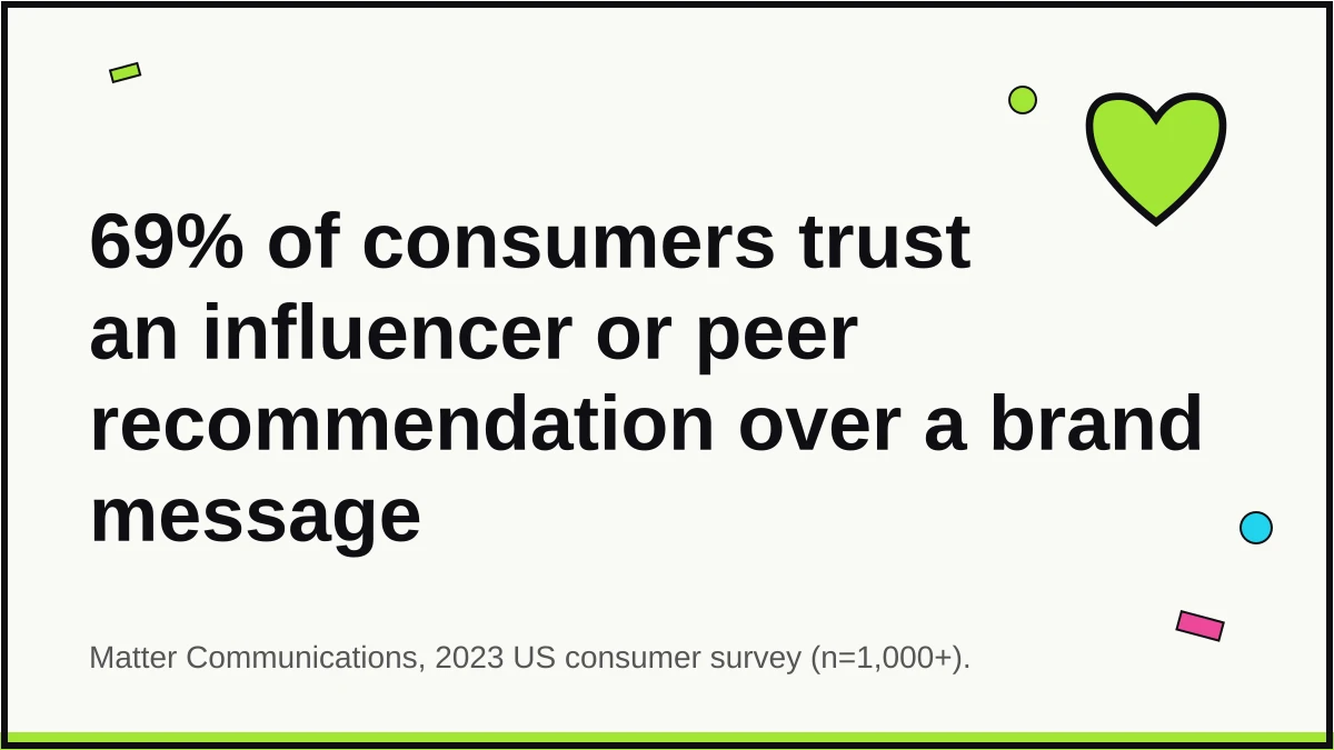 Quote card showing 69% of consumers trust a friend, family member, or influencer recommendation over a direct brand message, per Matter Communications 2023 survey