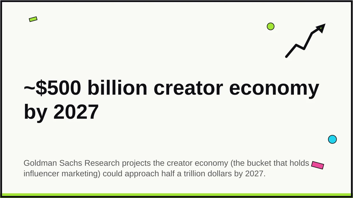Quote card showing Goldman Sachs Research projecting the creator economy could approach $500 billion by 2027