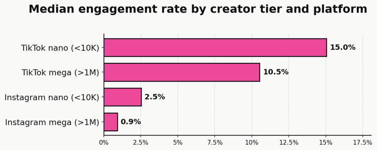 Bar chart comparing median engagement rates by creator tier: TikTok nano 15.04%, TikTok mega 10.53%, Instagram nano 2.53%, Instagram mega 0.92%, per Influencer Marketing Hub