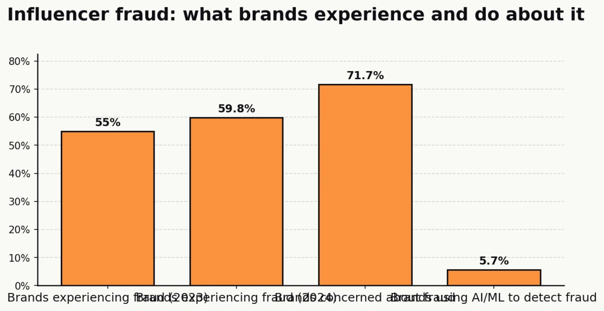Column chart showing influencer fraud metrics: 55% of brands experienced fraud in 2023 rising to 59.8% in 2024, 71.7% remain concerned, but only 5.7% use AI/ML for detection, per Influencer Marketing Hub
