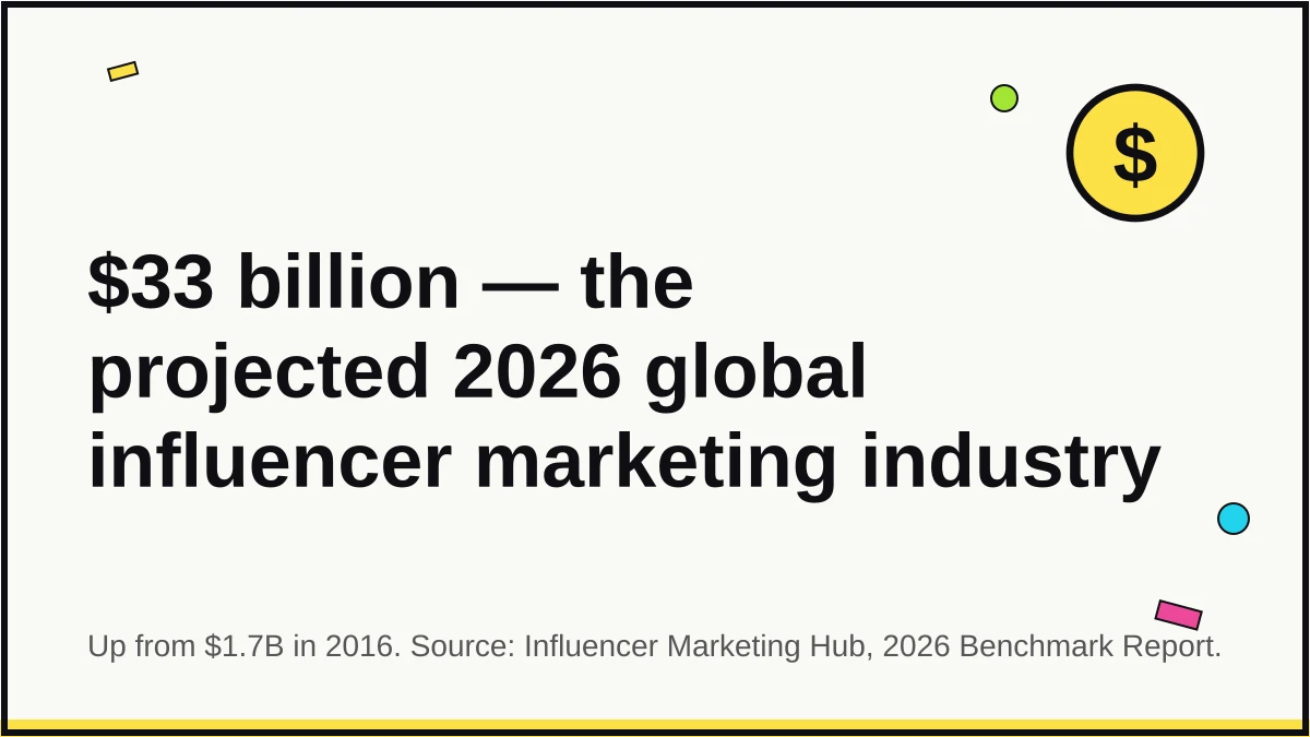 Hero graphic showing the headline stat: the global influencer marketing industry is projected to reach $33 billion in 2026, up from $1.7 billion in 2016, per Influencer Marketing Hub
