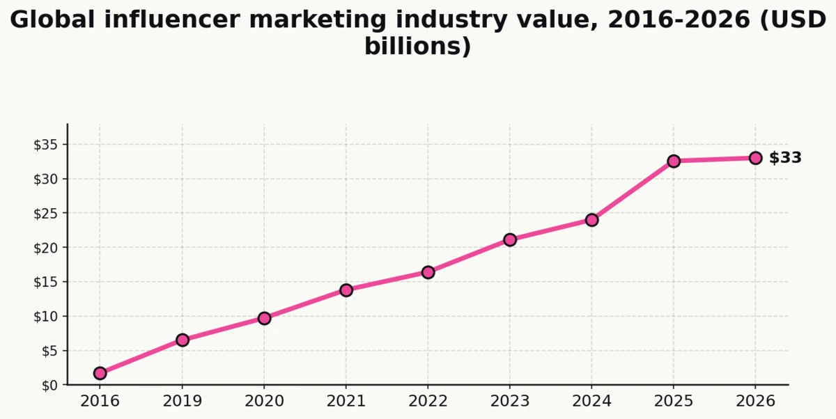 Line chart showing the global influencer marketing industry value rising from $1.7 billion in 2016 to a projected $33 billion in 2026, per Influencer Marketing Hub