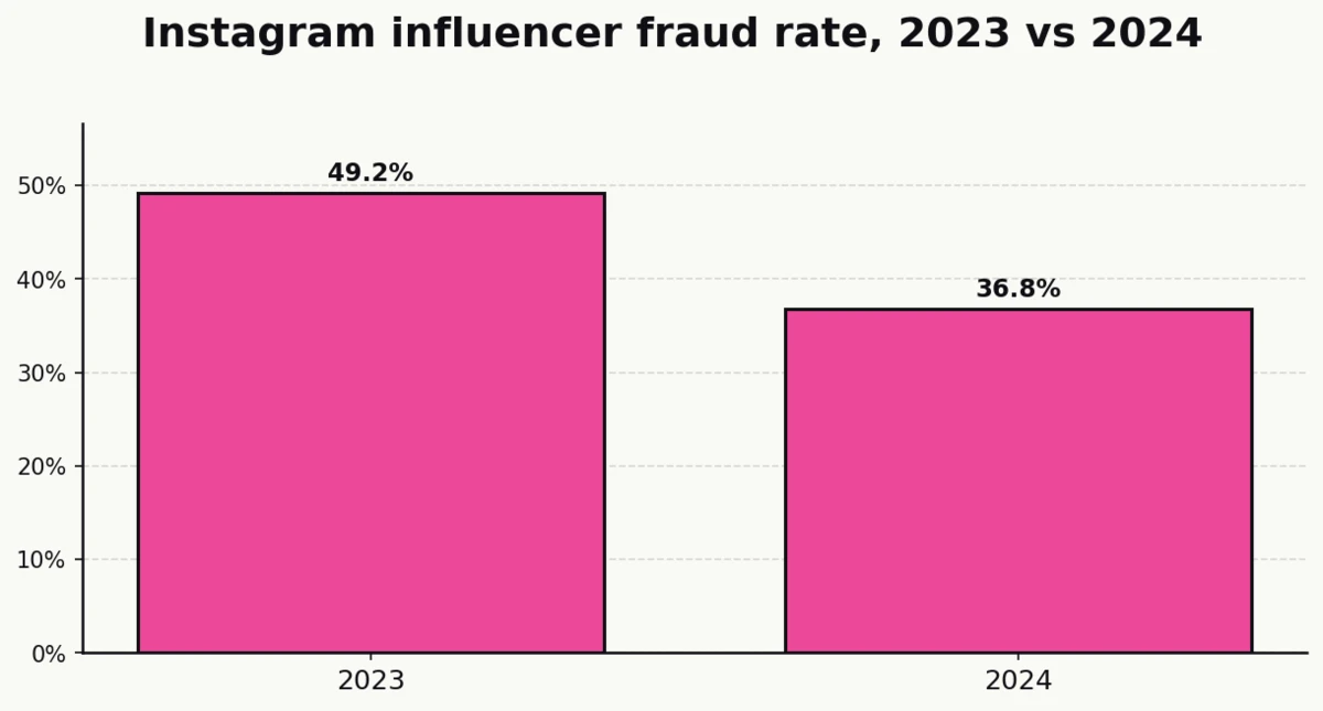 Column chart showing Instagram influencer fraud rate dropping from 49.2% in 2023 to 36.8% in 2024, per Influencer Marketing Hub