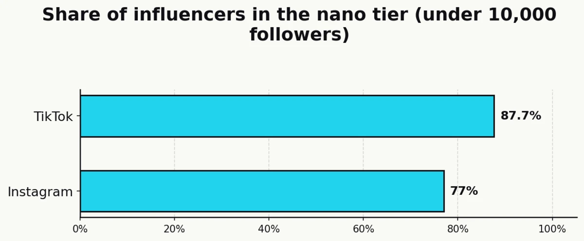 Bar chart showing nano-tier influencer share by platform: 87.68% on TikTok and 77% on Instagram, per Sprout Social