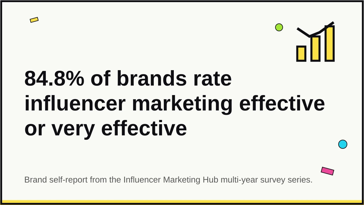 Quote card showing 84.8% of brands rate influencer marketing as effective or very effective, per Influencer Marketing Hub