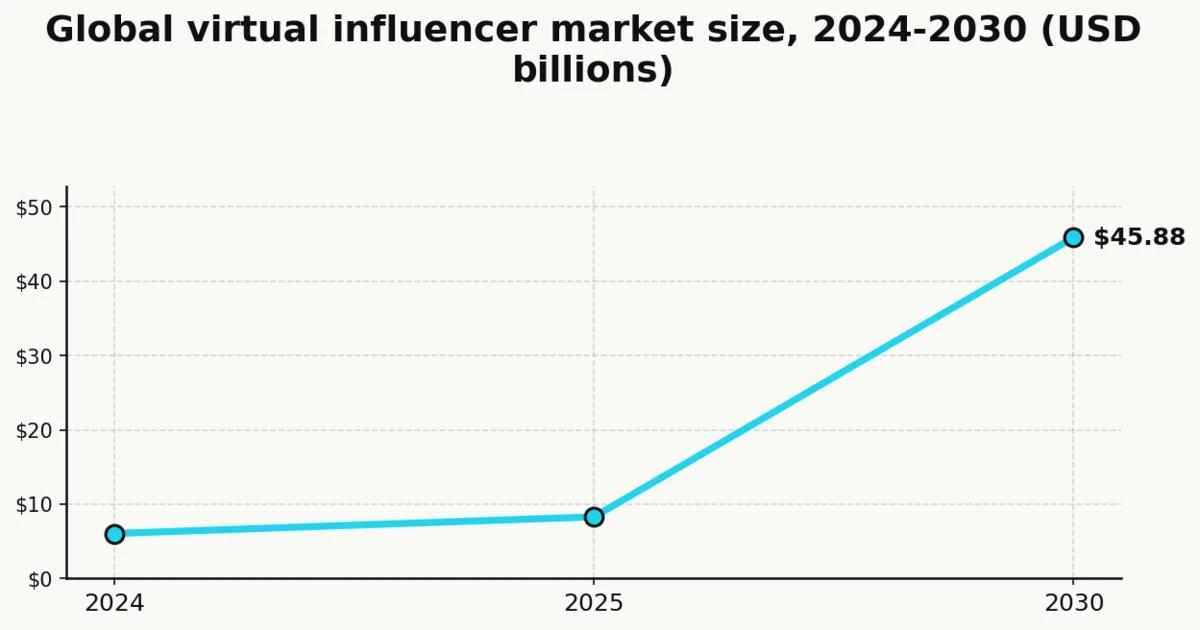 Line chart showing the global virtual influencer market size growing from $6.06 billion in 2024 to a projected $45.88 billion by 2030 at 40.8% CAGR, per Grand View Research