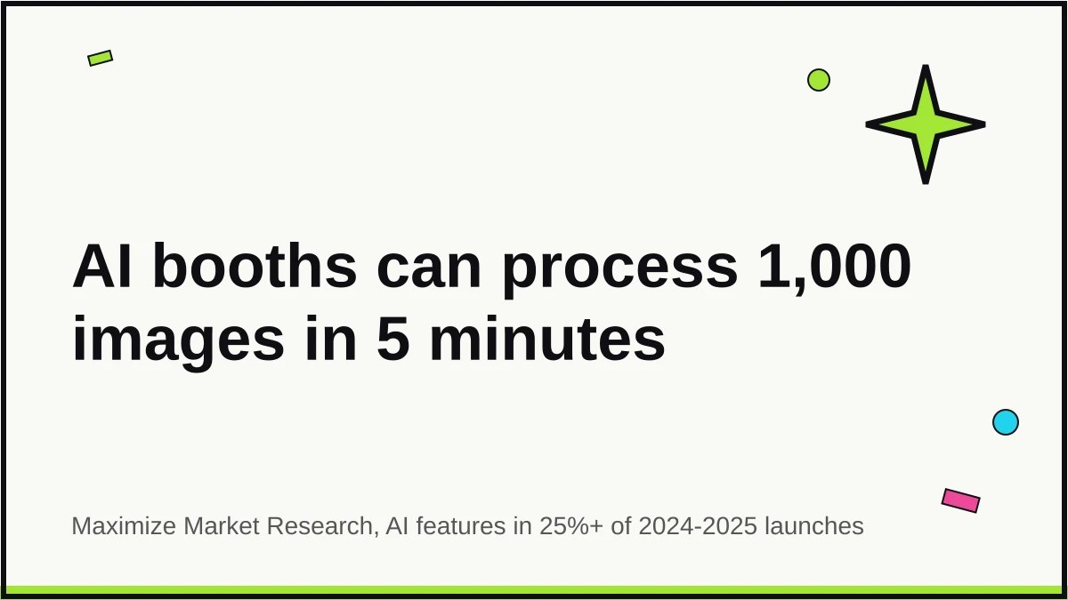Quote card headlining that AI photo booths process up to 1,000 images in five minutes, with AI features appearing in over 25% of 2024 to 2025 product launches per Maximize Market Research