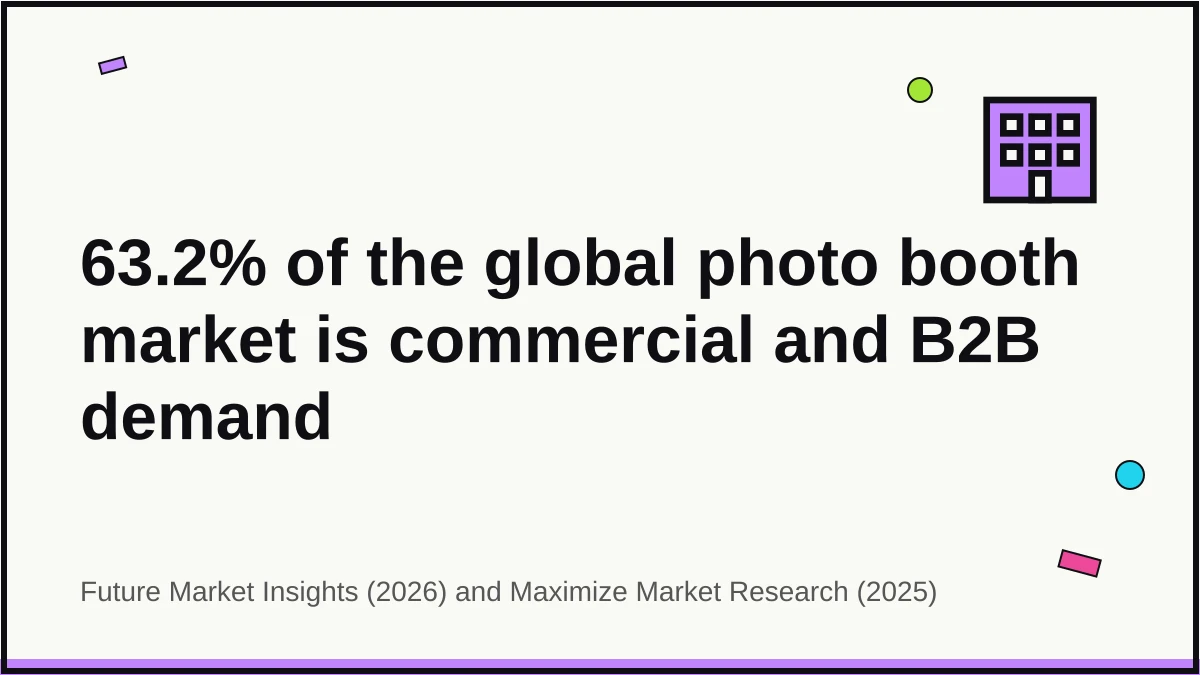 Quote card graphic highlighting that 63.2% of global photo booth demand comes from commercial and B2B buyers per Future Market Insights and Maximize Market Research