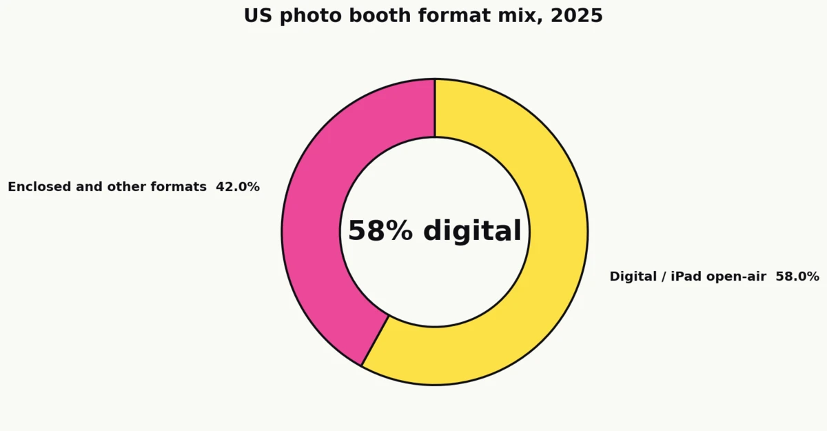 Donut chart showing 58% of US photo booth rentals in 2025 are digital or iPad open-air formats versus 42% enclosed and other formats per Market Growth Reports