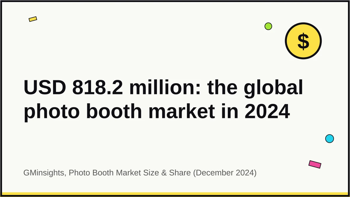 Hero graphic with the headline stat: the global photo booth market was worth USD 818.2 million in 2024 per GMinsights