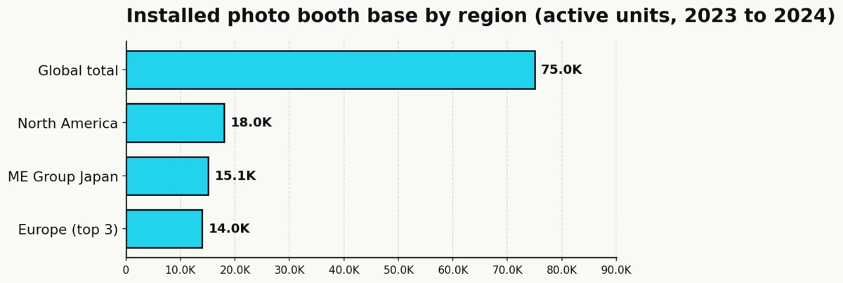 Horizontal bar chart showing photo booth installed base counts: 75,000 globally, 18,000 in North America, 14,000 across top European countries, and 15,100 in ME Group Japan per Market Growth Reports and GMinsights