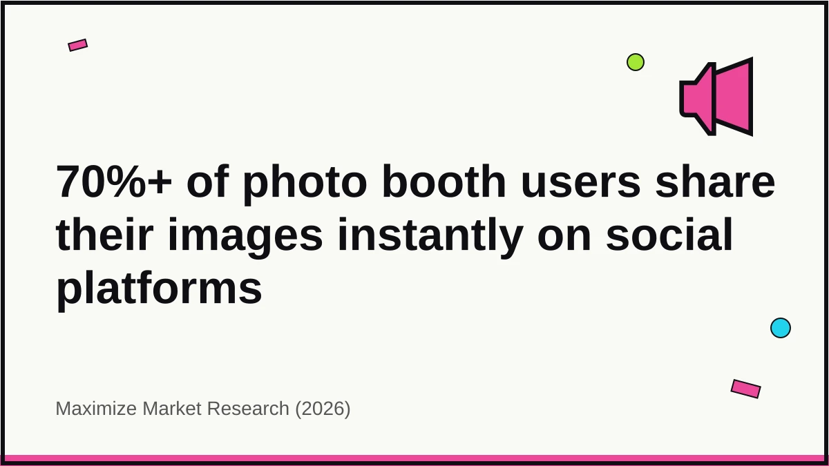 Quote card showing that more than 70% of photo booth users share their captured images instantly on social platforms per Maximize Market Research