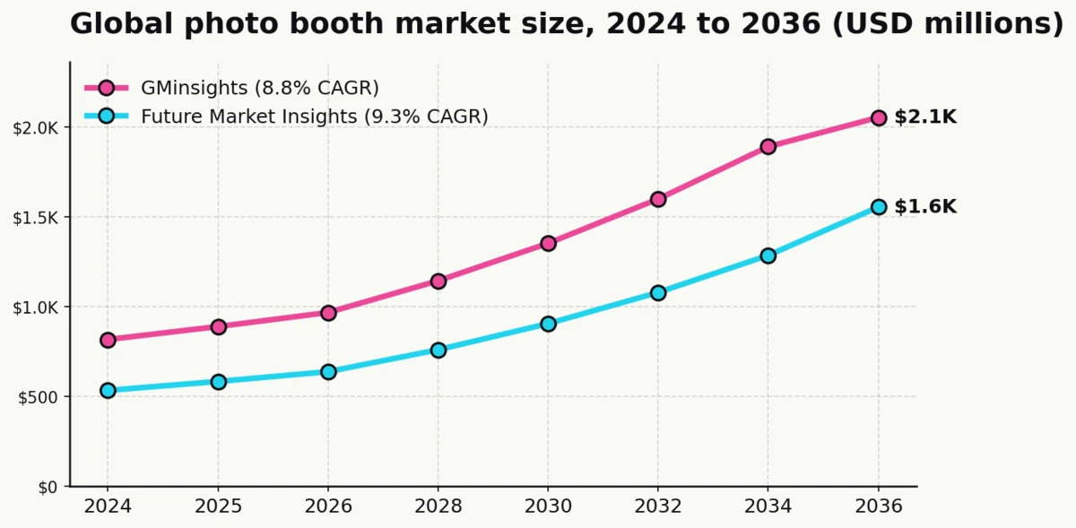 Line chart showing two research firm forecasts for the global photo booth market from 2024 through 2036, with GMinsights anchored at USD 818.2 million in 2024 and Future Market Insights projecting USD 1,555 million by 2036