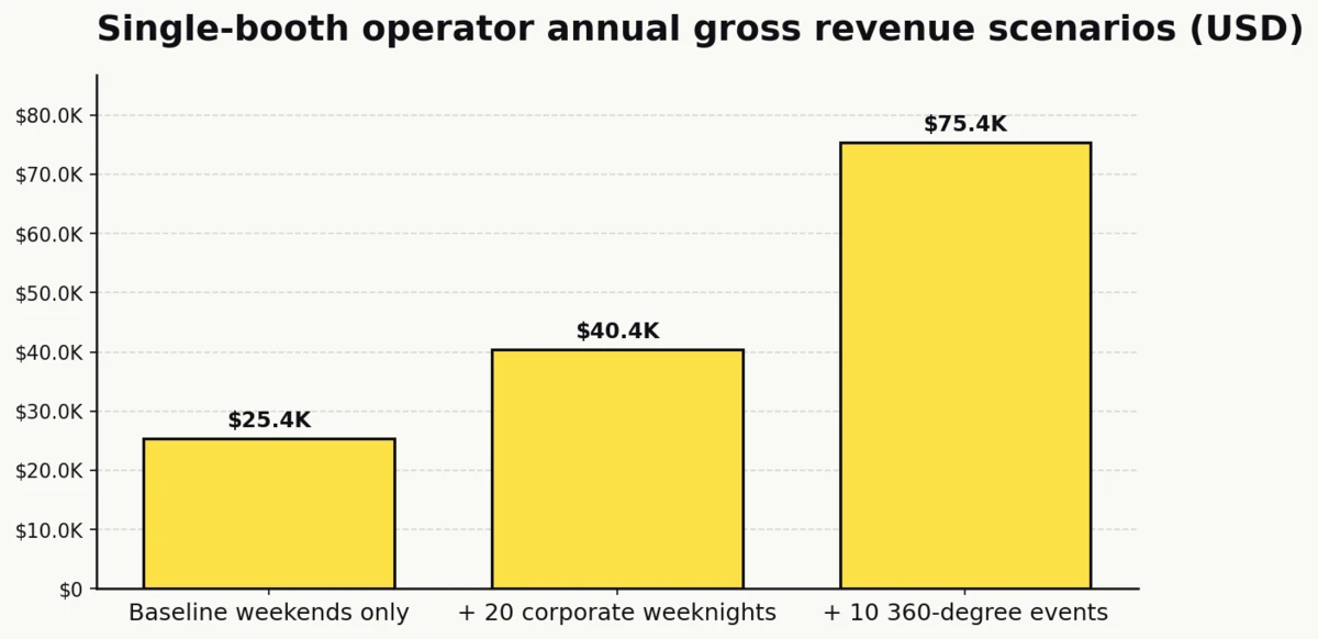 Column chart showing how a single-booth operator scales annual gross revenue from USD 25,428 on weekend weddings to USD 40,428 by adding corporate weeknights and USD 75,428 by layering ten 360-degree events