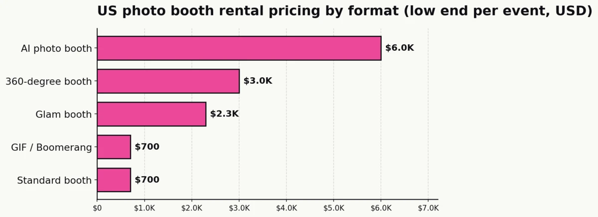 Horizontal bar chart of US photo booth rental starting prices by format: standard from 700 dollars, GIF from 700 dollars, glam from 2295 dollars, 360 from 3000 dollars, AI from 6000 dollars per Kande Photobooths