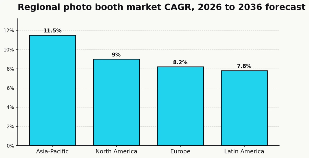 Column chart comparing projected photo booth market CAGR by region through 2036: Asia-Pacific 11.5%, North America 9.0%, Europe 8.2%, Latin America 7.8% per Future Market Insights