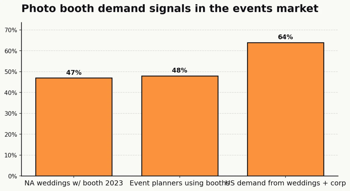 Column chart showing three verified demand signals from Market Growth Reports: 47% of North American weddings featured photo booths in 2023, 48% of event planners incorporated booths, and 64% of new US demand comes from weddings and corporate events