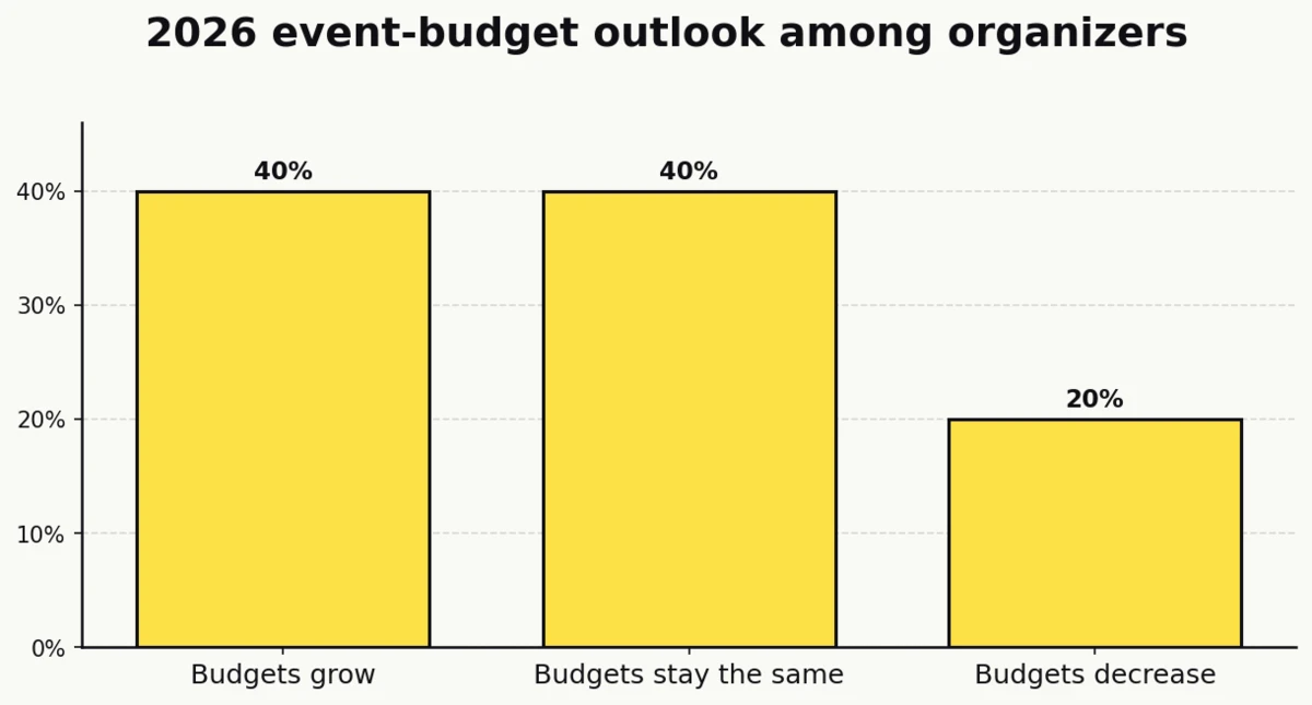 Column chart of 2026 event-budget outlook: 40% of organizers expect budgets to grow, 40% expect them to stay the same, 20% expect a decrease, per Bizzabo.