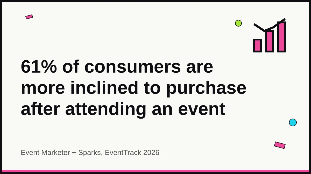 Quote card showing 61% of consumers are more inclined to purchase after attending an event, per EventTrack 2026.