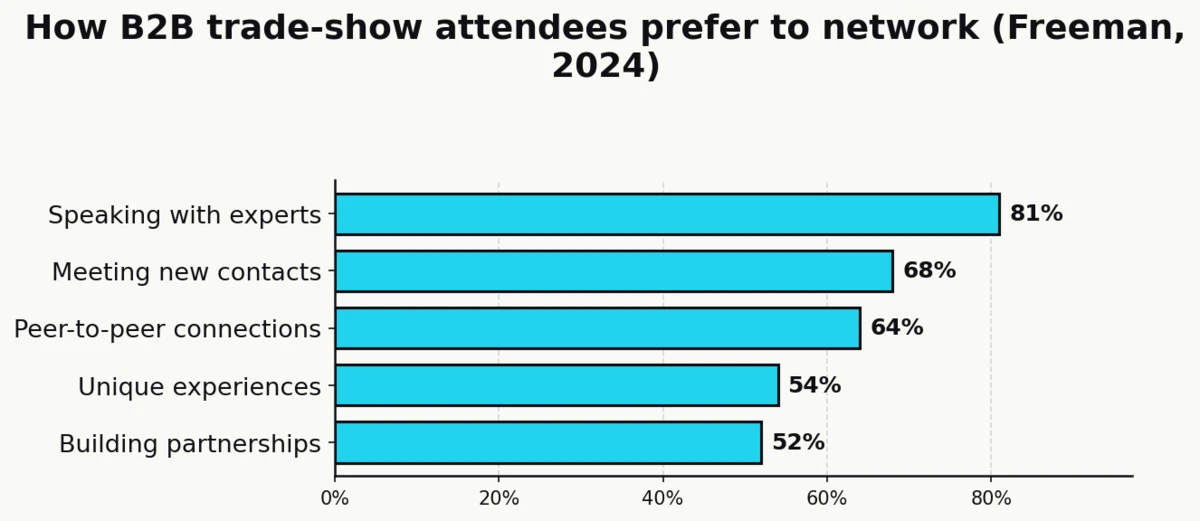 Horizontal bar chart of Freeman 2024 B2B attendee networking preferences: speaking with experts 81%, meeting new contacts 68%, peer-to-peer 64%, unique experiences 54%, partnerships 52%.