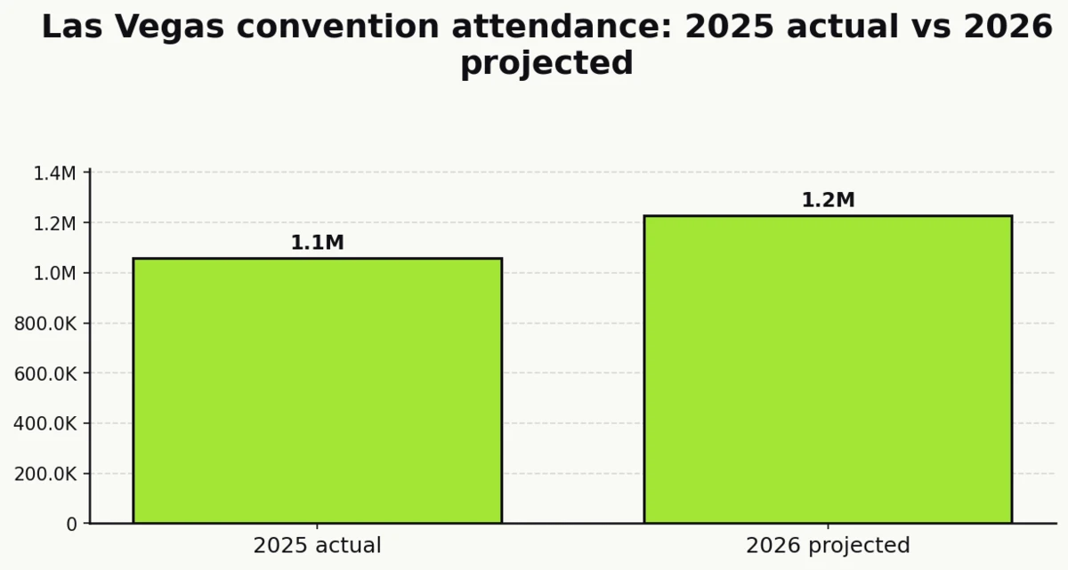 Column chart comparing Las Vegas convention attendance: 1.06 million in 2025, 1.23 million projected for 2026, per LVCVA.