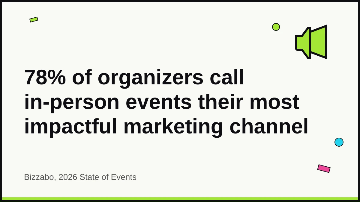 Quote card showing 78% of event organizers call in-person conferences their most impactful marketing channel, per Bizzabo 2026 State of Events.