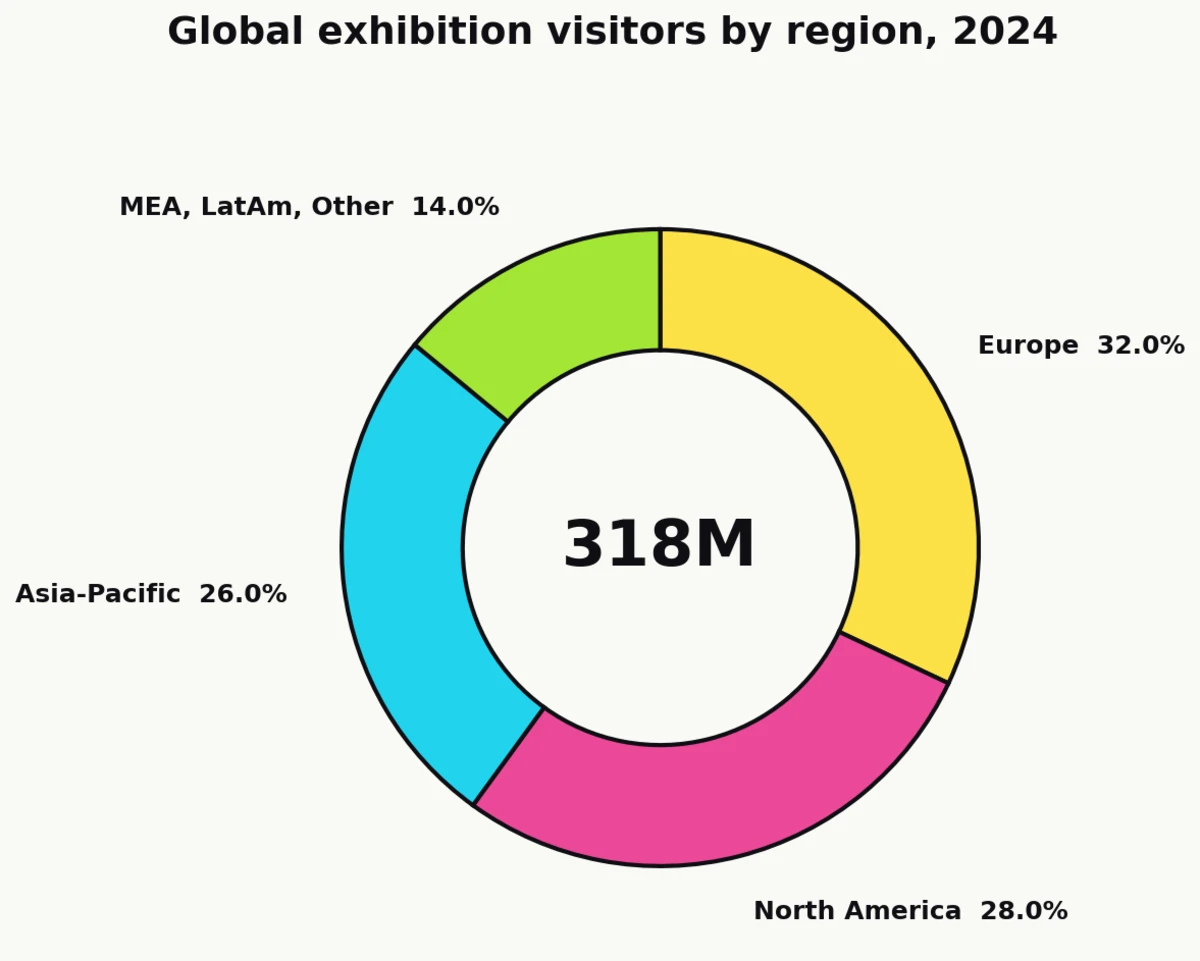 Donut chart of 2024 global exhibition visitors by region: Europe 32%, North America 28%, Asia-Pacific 26%, other regions 14%, per UFI.