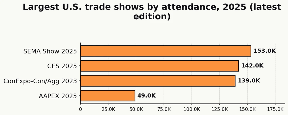 Horizontal bar chart comparing attendance at four large U.S. trade shows in 2025: SEMA 153,000, CES 142,000, ConExpo ~139,000, AAPEX ~49,000.