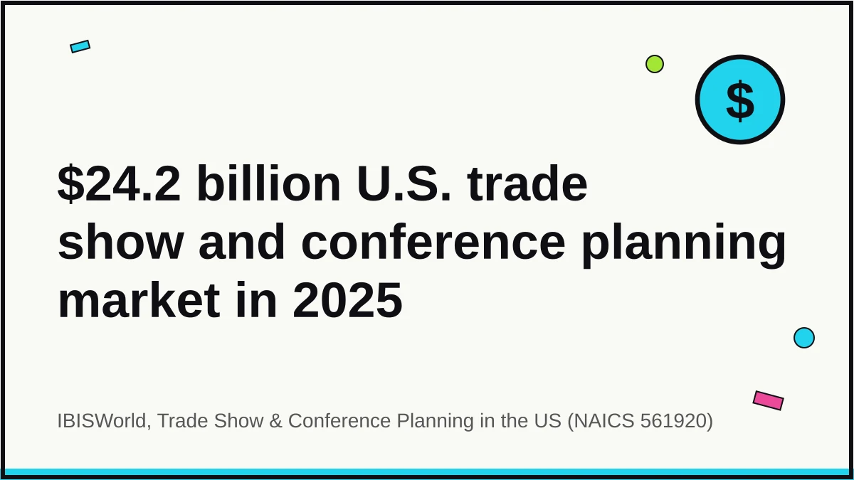 Quote card showing the U.S. trade show and conference planning industry was worth $24.2 billion in 2025, per IBISWorld.