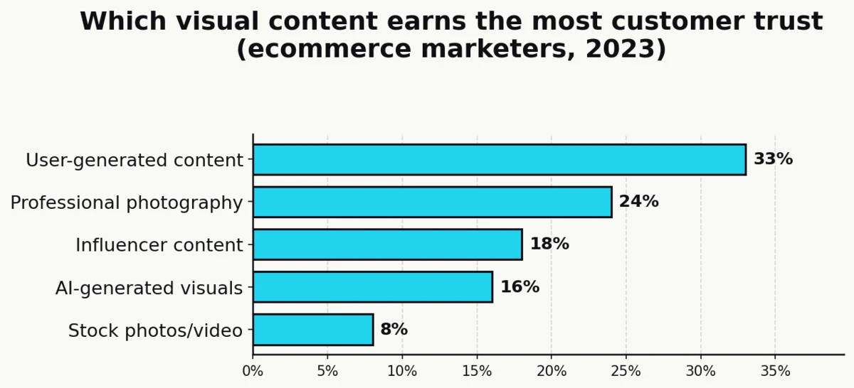 Bar chart showing that 33% of ecommerce marketers picked user-generated content as the most trusted visual content type, roughly double the 16% share who picked AI-generated visuals. Source: Nosto/Censuswide 2023.