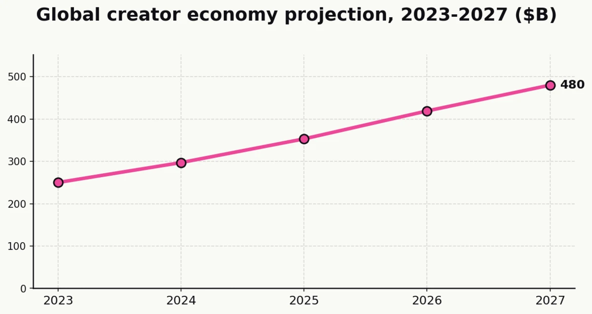Line chart showing the global creator economy projected to grow from $250 billion in 2023 to $480 billion by 2027. Source: Goldman Sachs Research 2023.