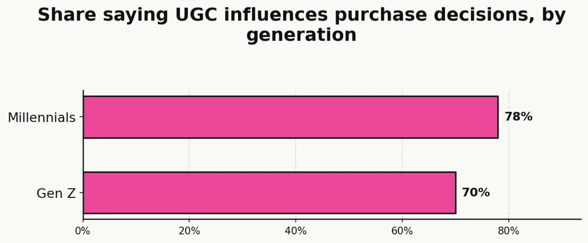 Bar chart: 78% of Millennials and 70% of Gen Z say UGC influences their purchase decisions. Source: Billo / EnTribe 2024.