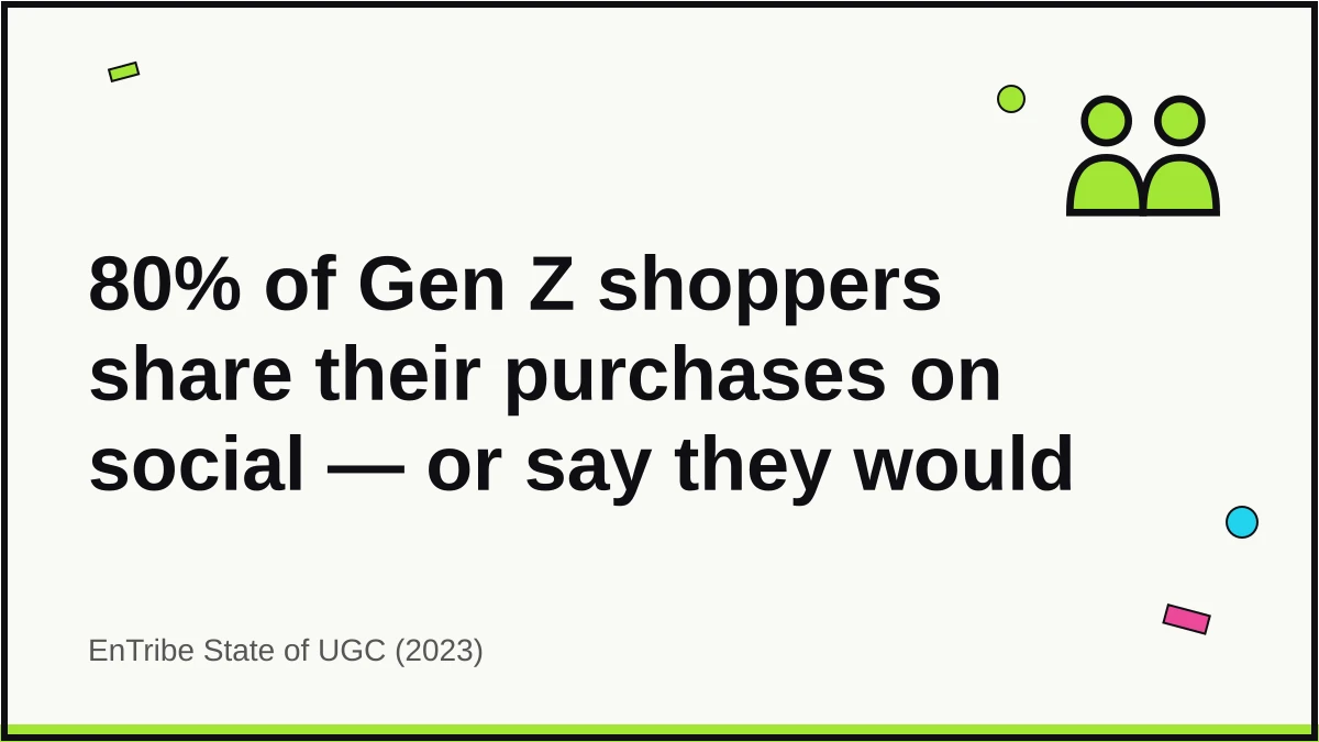 Quote card: 80% of Gen Z consumers have shared a purchase on social media or say they would. Source: EnTribe State of UGC 2023.