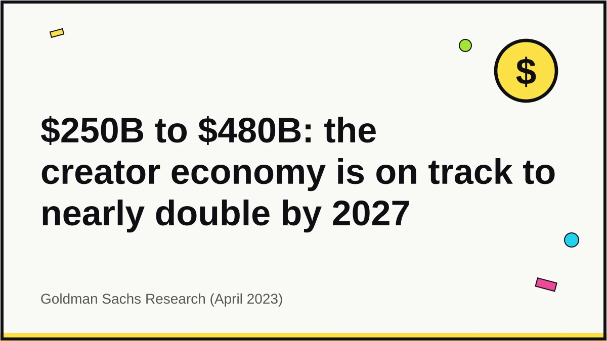 Hero card: the global creator economy is projected to grow from roughly $250 billion in 2023 to $480 billion by 2027, per Goldman Sachs Research