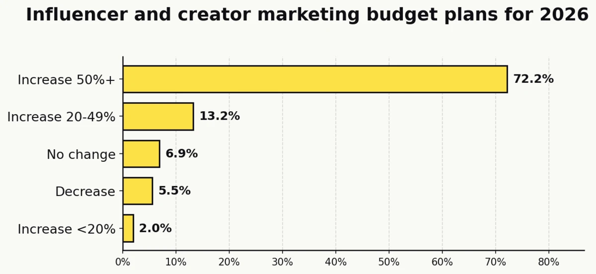 Bar chart of 2026 influencer-marketing budget intent: 72.22% of brands plan increases of 50% or more, only 5.55% plan to decrease. Source: Influencer Marketing Hub 2026 Benchmark Report.