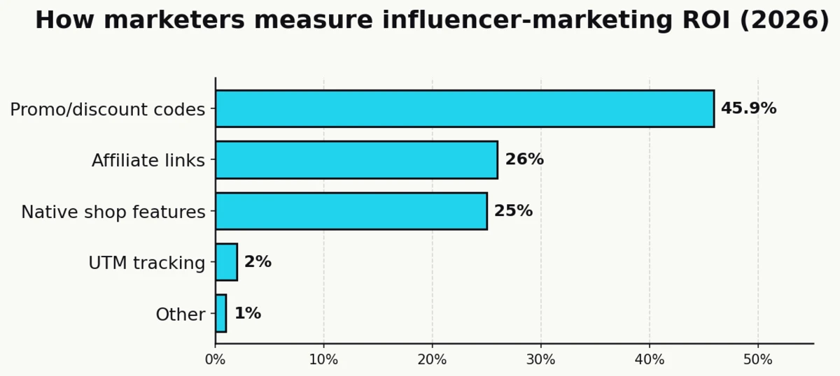 Bar chart of measurement tools marketers use for influencer ROI in 2026: promo/discount codes 45.9%, affiliate links 26%, native shop features 25%. Source: Influencer Marketing Hub 2026.