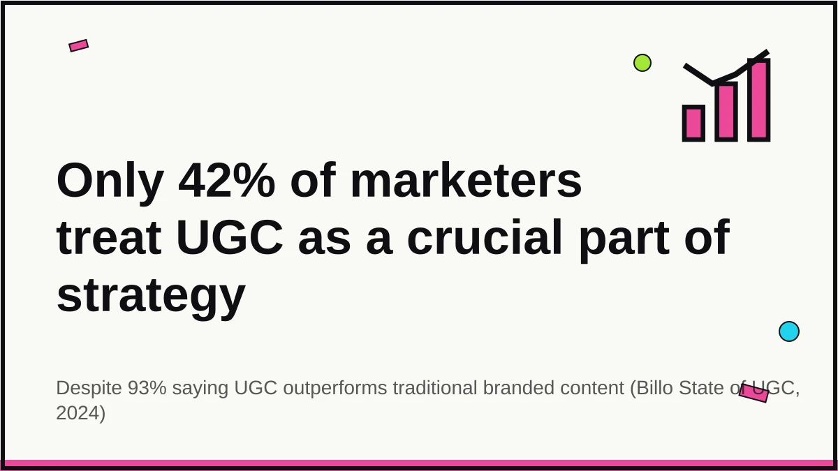 Quote card: only 42% of marketers call UGC a crucial element of strategy, even though 93% say it outperforms branded content. Source: Billo 2024.