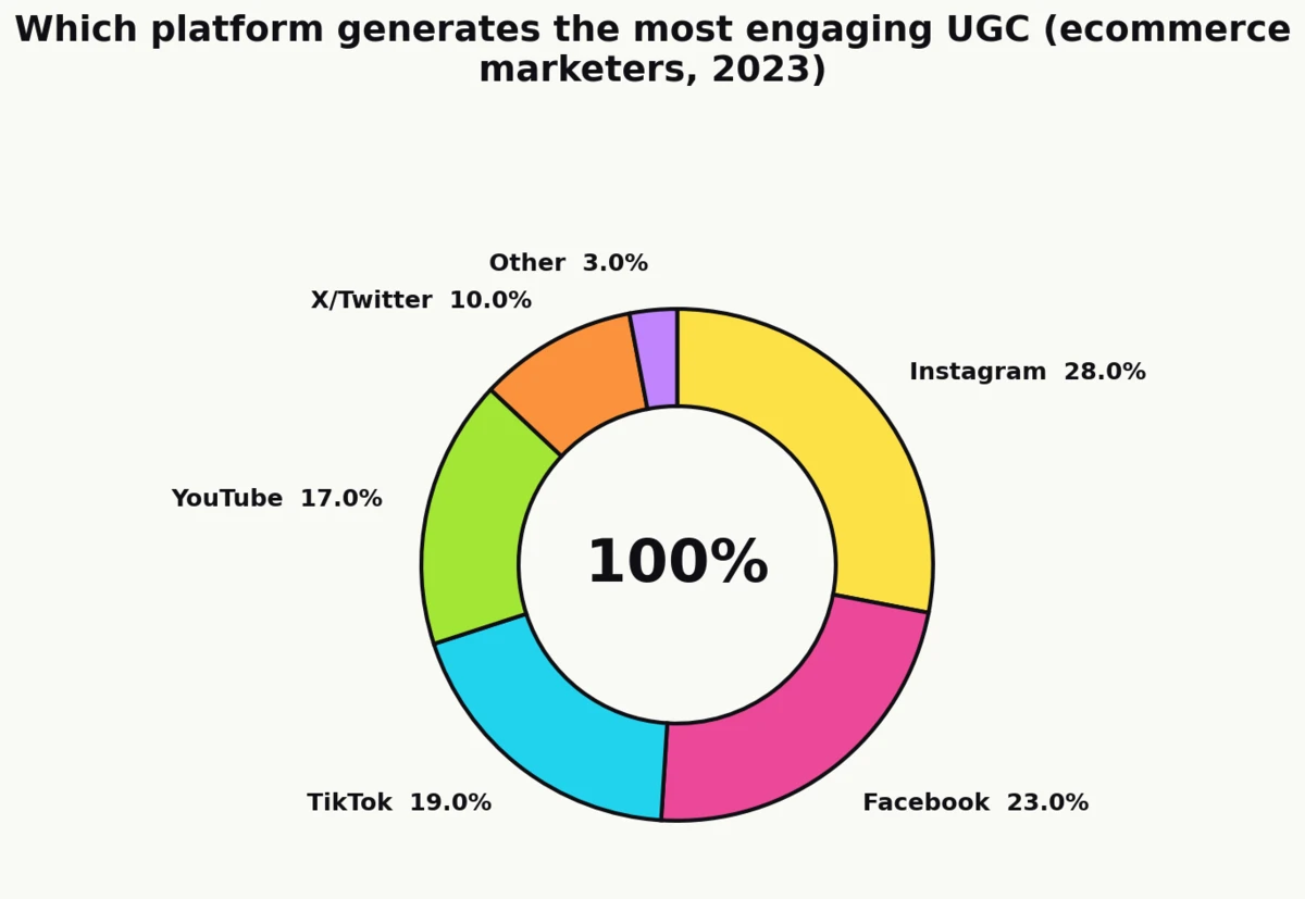 Donut chart of marketer-perceived UGC engagement by platform: Instagram 28%, Facebook 23%, TikTok 19%, YouTube 17%, X/Twitter 10%, Other 3%. Source: Nosto/Censuswide 2023.