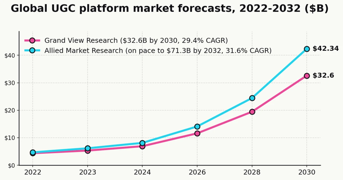 Line chart comparing two UGC platform market forecasts: Grand View Research projects $32.6B by 2030 at a 29.4% CAGR, and Allied Market Research projects $71.3B by 2032 at 31.6% CAGR.