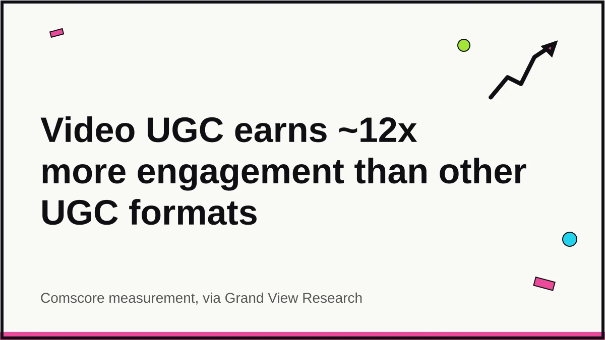 Quote card: video UGC earns approximately 12x more engagement on social than any other UGC content type. Source: Comscore, via Grand View Research.